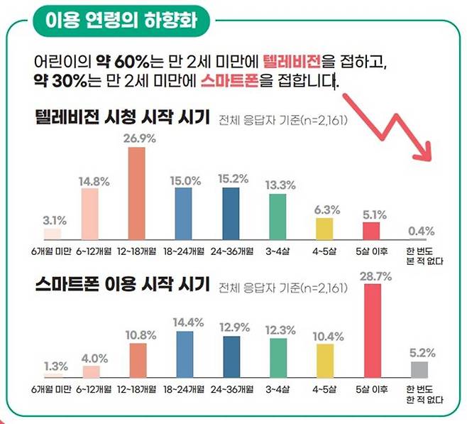 출처=2020 어린이 미디어 이용조사