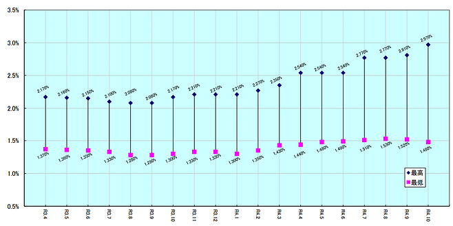 일본의 만기 35년 장기고정금리 대출인 플랫35의 10월 적용금리는 1.48~2.97%이다(위 사진). 대출금리는 만기가 짧으면 더 낮아진다. 금리 추이를 보면 2022년 들어 조금씩 오르고 있다(아래 그래프). 플랫35 홈페이지