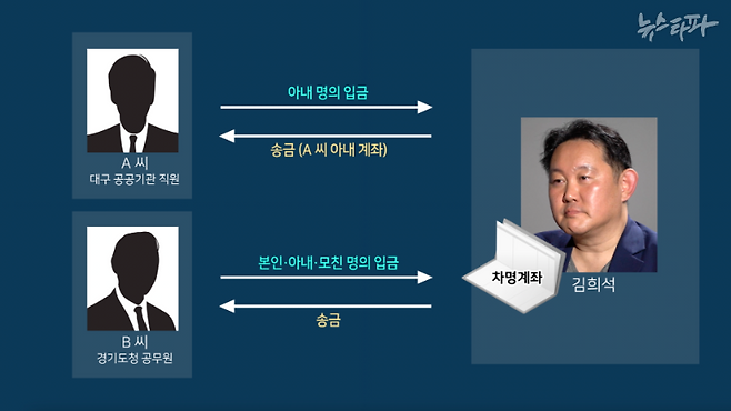 김희석 씨의 차명계좌 거래 내역에 따르면, A·B 씨가 먼저 김 씨에게 돈을 입금하고, 이후 김 씨가 이들에게 돈을 돌려보내는 구조였다. 김 씨가 말한 '허위 시나리오' 그대로였다.
