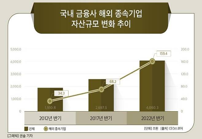 국내 금융사 해외 종속기업 자산규모 변화 추이 [CEO스코어 제공. 재판매 및 DB 금지]
