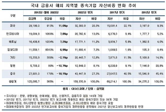 국내 금융사 해외 지역별 종속기업 자산비중 변화 추이 [CEO스코어 제공. 재판매 및 DB 금지]