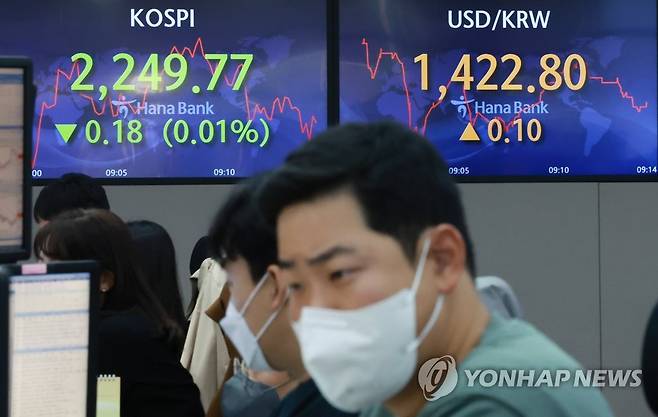 코스피, 하락 출발 뒤 상승 전환 (서울=연합뉴스) 홍해인 기자 = 19일 오전 서울 중구 을지로 하나은행 본점 딜링룸 현황판에 코스피, 원/달러 환율이 표시돼 있다.
    이날 코스피는 전장보다 0.60포인트(0.03%) 내린 2,249.35로 개장해 장초반 상승세로 전환했다. 서울 외환시장에서 원/달러 환율은 1.3원 오른 달러당 1,424.0원으로 출발했다. 2022.10.19 hihong@yna.co.kr