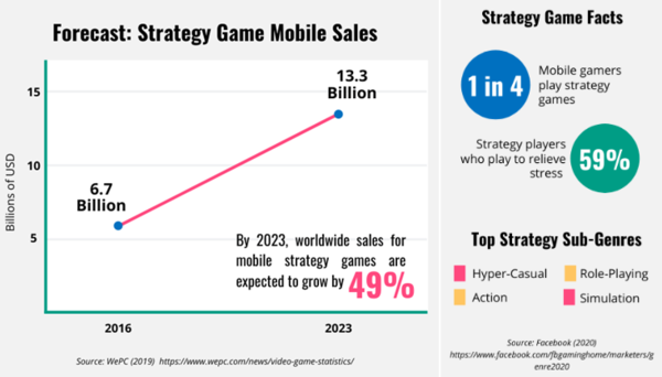 전략 게임의 모바일 시장 전망 - 자료 출처 : WePC