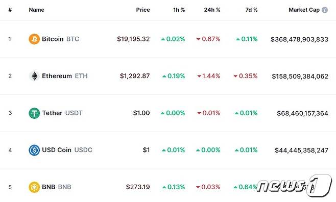 이 시각 주요 암호화폐 시황 - 코인마켓캡 갈무리