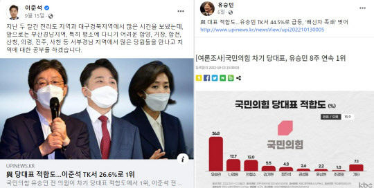 국민의힘 이준석 전 당대표와 유승민 전 의원은 지난 9월 중순과 이달에 각각 SNS를 통해 UPI뉴스·KBC광주방송 의뢰 넥스트위크리서치 여론조사 결과를 공유하면서 자신이 국민의힘 차기 당대표 적합도 선두, TK(대구·경북) 지역에서 1위라고 주장했다.<이준석 전 국민의힘 대표 페이스북, 유승민 전 국회의원 페이스북 게시물 갈무리>