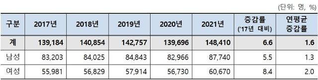 2017~2021년 대장암 질환 성별 진료 인원. 국민건강보험공단