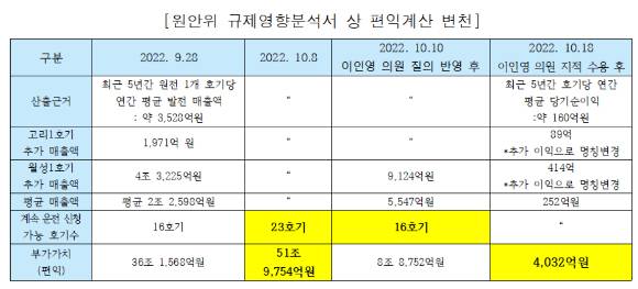 원안위 규제영향분석서 상 편익계산 변천사. [사진=이인영 의원실]