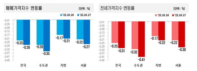매매 및 전세가격지수 변동률 사진=한국부동산원