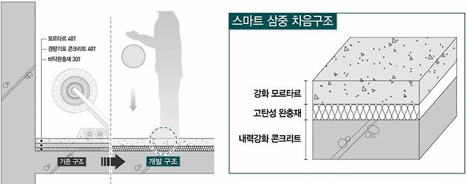 대우건설이 개발한 스마트 3중 바닥구조 설명도. /사진제공=대우건설