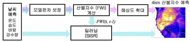 날씨예측모델의 결과를 활용하여 예측성이 개선된 수평해상도 4km의 산불기상지수 생산과정.[지스트 제공]