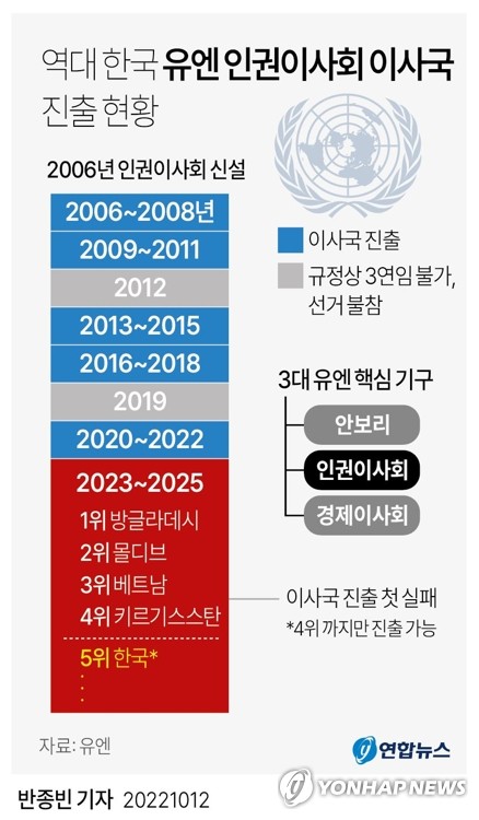 [그래픽] 역대 한국 유엔 인권이사회 이사국 진출 현황 (서울=연합뉴스) 반종빈 기자 = 한국은 지난 11일(현지시간) 미국 뉴욕에서 열린 유엔 인권이사회 이사국 선거에서 8개 아시아 국가 중 방글라데시, 몰디브, 베트남, 키르기스스탄에 이어 5위에 그쳐 이사국 진출에 실패했다.
    4위안에 들면 이사국 진출이 가능했지만 아프가니스탄, 몽골 등과 함께 진출에 실패한 것이다
    bjbin@yna.co.kr