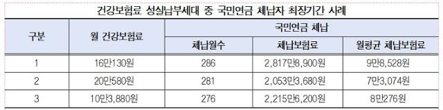 국민건강보험공단·한정애 의원실 재구성