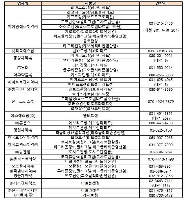 업체별 소비자 상담센터 (자료=식품의약품안전처 제공) *재판매 및 DB 금지