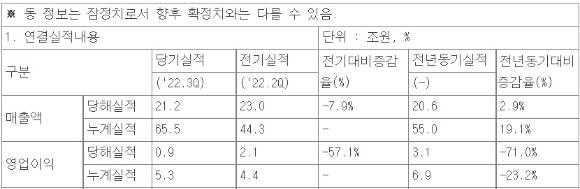 포스코홀딩스 연결재무제표 기준 영업(잠정)실적 [사진=금융감독원 전자공시시스템]
