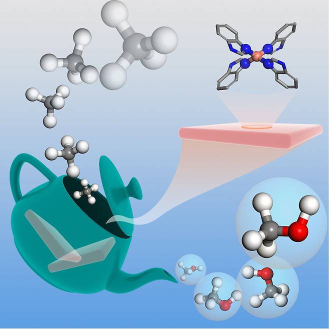 연세대 연구팀이 개발한 MMO 효소의 활성 부위를 모방한 촉매를 이용해 메탄 분자를 메탄올 등 부가가치가 높은 화학 물질로 전환하는 기술을 묘사한 그림./이상엽 연세대 교수