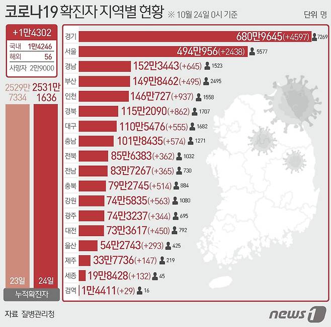 24일 질병관리청 중앙방역대책본부에 따르면 이날 0시 기준 국내 코로나19 누적 확진자는 1만4302명 증가한 2531만1636명으로 나타났다. ⓒ News1 최수아 디자이너