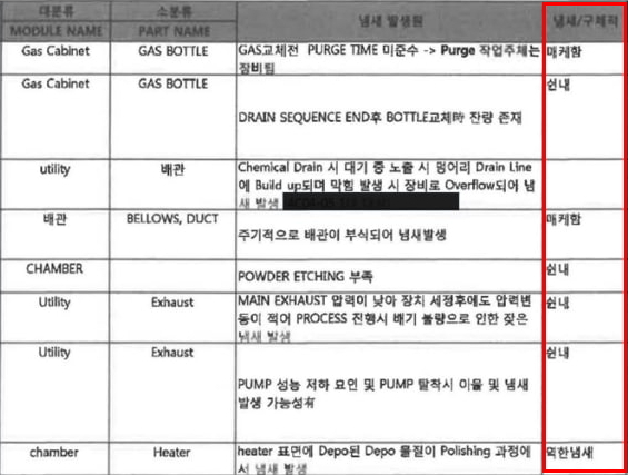 A씨가 ‘냄새 확인 개선 작업 내역’으로 작성한 업무일지로, A씨는 반도체공정 생산라인에서 문제가 발생하면 직접 냄새를 맡아 조치하고 있다. 반올림 제공