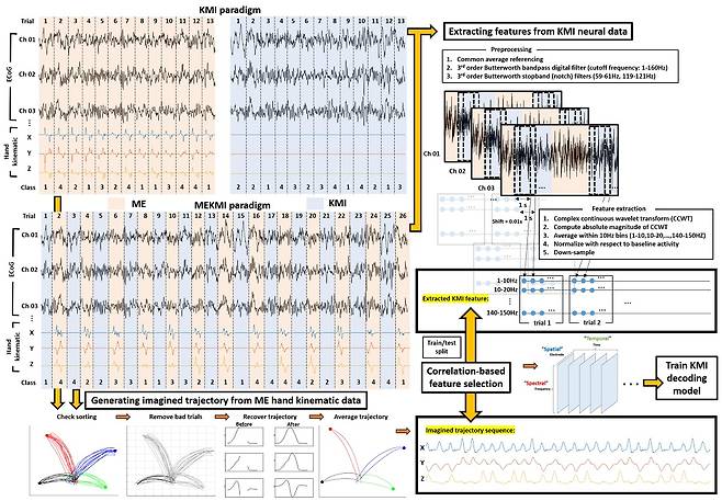 팔 동작 방향 상상 뇌 신호 디코딩 알고리즘 개념도 [사진 = 한국과학기술원(KAIST)]