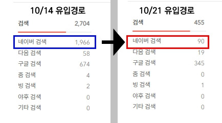 한 티스토리 블로그의 카톡대란 전후 유입 경로 비교. /사진=티스토리 블로거 A씨