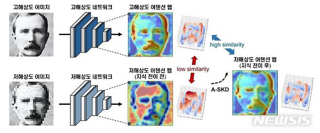 [광주=뉴시스] 지스트가 개발한 저해상도 얼굴 인식 성능 향상을 위한 어텐션 맵 전이 기법 개요도 (사진=지스트 제공)