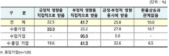 환율 상승에 따른 기업 영향. 대구상공회의소 제공