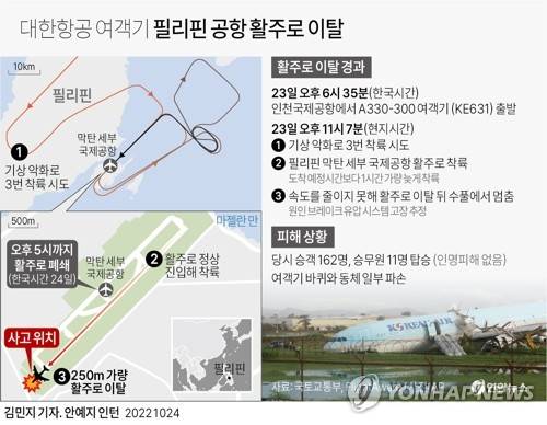 [그래픽] 대한항공 여객기 필리핀 공항 활주로 이탈 사고 (서울=연합뉴스) 김민지 기자
    minfo@yna.co.kr
    트위터 @yonhap_graphics  페이스북 tuney.kr/LeYN1