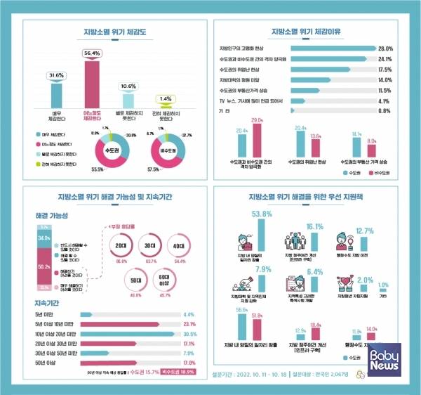 [인포그래픽] 지방소멸 체감도 및 우선지원책. ⓒ인구보건복지협회