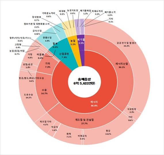 코로나19 영향에 온실가스 배출 2년 연속 감소