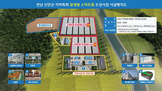 농림축산식품부 스마트 원예단지 기반 조성사업과 저탄소에너지 공동 이용시설 사업에 전남 신안군이 선정됐다. 사업비는 스마트 원예단지 기반 조성에 29억 원, 저탄소에너지 공동 이용시설에 28억 원 등 총 57억 원으로, 국비가 70% 지원된다. 스마트 원예단지 조성시설 배치도/전남도