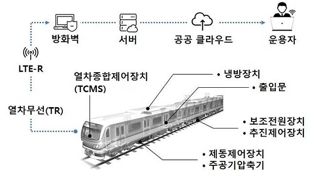 [부산=뉴시스] 부산교통공사_ICT기반 전동차 스마트 예지검수 시스템 구성도 (그림=부산교통공사 제공) *재판매 및 DB 금지