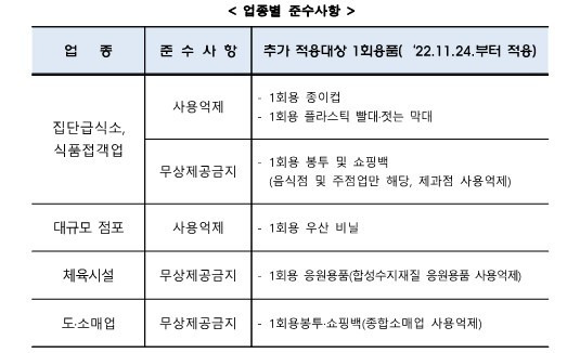 [창원=뉴시스] 강경국 기자 = 오는 11월24일부터 경남 창원특례시 내 식당·카페 등 식품접객업소 매장 내 1회용 종이컵, 1회용 플라스틱 빨대, 젓는 막대 사용이 전면 금지된다. (사진=창원시청 제공). 2022.10.25. photo@newsis.com *재판매 및 DB 금지