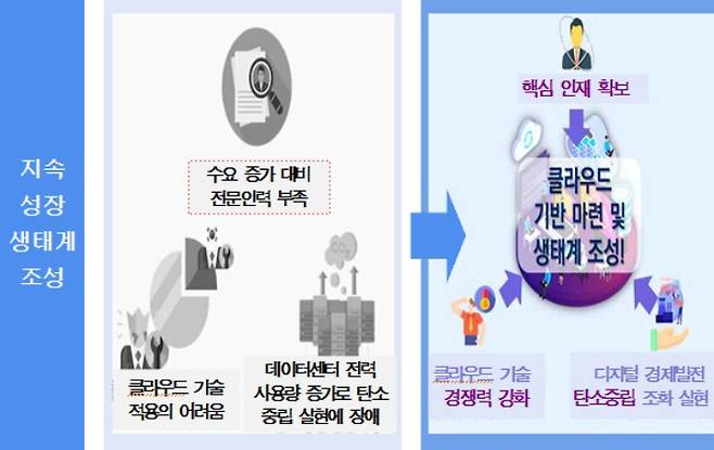 부산에 디지털 혁신 생태계 조성을 위해 지산학이 손을 잡고 본격 행보에 나선다. 부산시는 25일 오후 동서대학교 센텀캠퍼스에서 '클라우드 산업 육성 비전 선포식'을 연다고 밝혔다. 부산시 제공