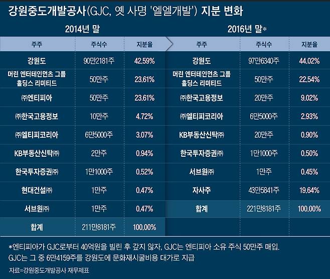 강원중도개발공사(GJC, 옛 '엘엘개발') 지분 현황. 2014년 말 기준으로 코스닥 상장사 '엔티피아(이후 '케이엔씨글로벌'로 사명 변경)'가 50만주를 가진 2대 주주다(왼쪽). 2016년 말 재무제표에는 엔티피아가 파산하는 과정에서 GJC가 50만주를 매입해 대부분 자사주로 편입한 상황이 기록돼 있다. /그래픽=이은현