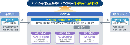 대덕특구 재창조 추진체계