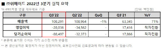 위메이드 2022년 3분기 실적 요약. 위메이드 제공