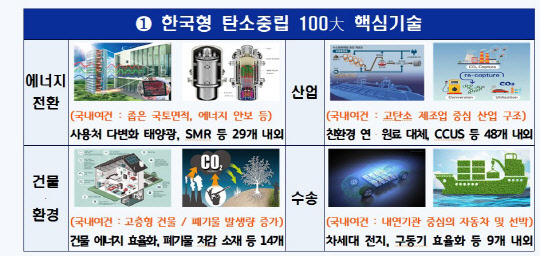 2050 탄소중립녹색성장위원회가 선정한 '한국형 탄소중립 100대 핵심기술'