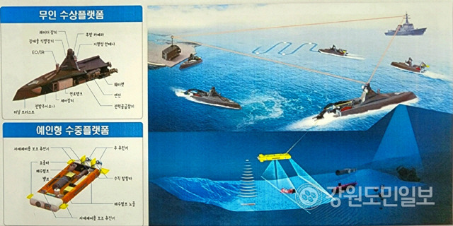▲ 해양무인체계 연구개발 플랫폼 설명도.