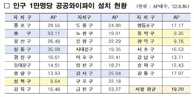 인구 1만명당 공공와이파이 설치 현황 [자료 출처 = 최재란 서울시의원]