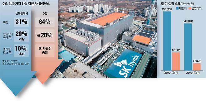 사진은 SK하이닉스 이천 공장.
