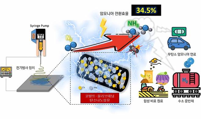 질소환원반응을 통한 친환경 암모니아 생산 및 이용.[지스트 제공]
