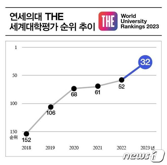 THE세계대학평가 의학부문 순위(연세대의대 제공)