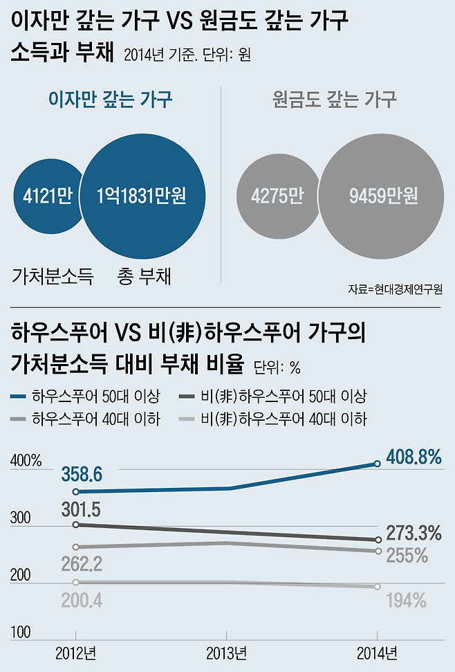 현대경제연구원에 따르면 빚을 잔뜩 끼고 집을 산 '하우스 푸어'의 가처분 소득 대비 부채 비율은 2014년에 408.8%에 달했다. 자료=조선일보 DB