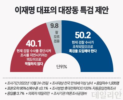 우리 국민 50.2%는 이재명 더불어민주당 대표가 지난 21일 특별기자회견을 통해 대장동 의혹에 대해 특검 도입을 주장한 것에 공감하는 것으로 나타났다. 특검 도입은 적절치 않다는 응답은 40.1%였다. ⓒ데일리안 박진희 그래픽디자이너