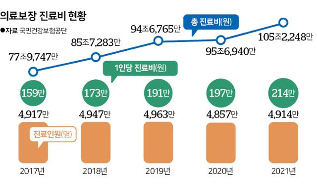 의료보장 진료비 현황. 그래픽=신동준 기자