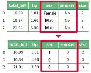 인공지능(AI)이 이해할 수 있는 형태로 데이터를 바꿔줘야 한다.