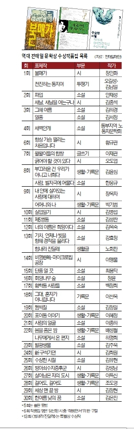 역대 전태일문학상 수상작품집 목록