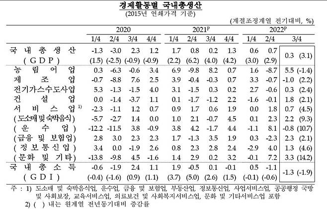 경제활동별 국내총생산 추이 [한국은행 제공.재판매 및 DB 금지]