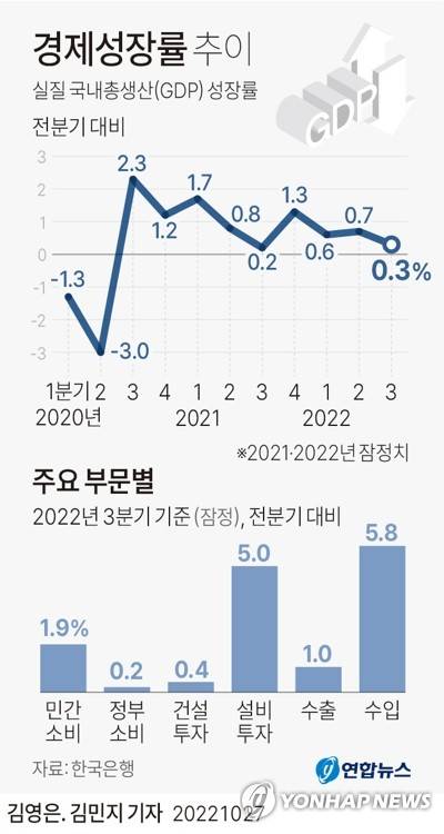 [그래픽] 경제성장률 추이 (서울=연합뉴스) 김민지 기자
    minfo@yna.co.kr
    트위터 @yonhap_graphics  페이스북 tuney.kr/LeYN1