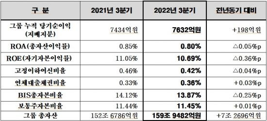 BNK금융그룹 주요 경영지표 현황