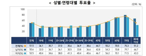 제8회 지방선거 성·연령대별 투표율. 선관위 제공